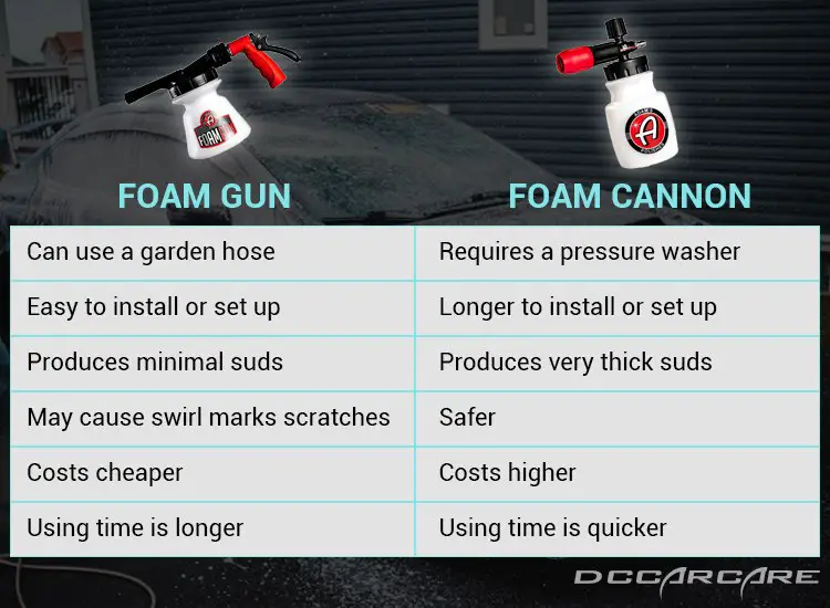 Difference between Foam gun vs. Foam Cannon.