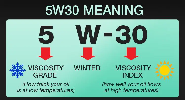 The meaning of 5w30
