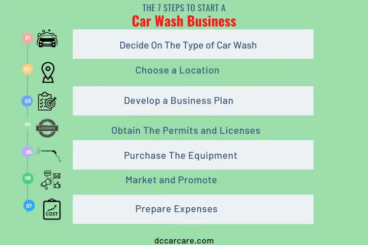 follow these steps to begin a car wash business
